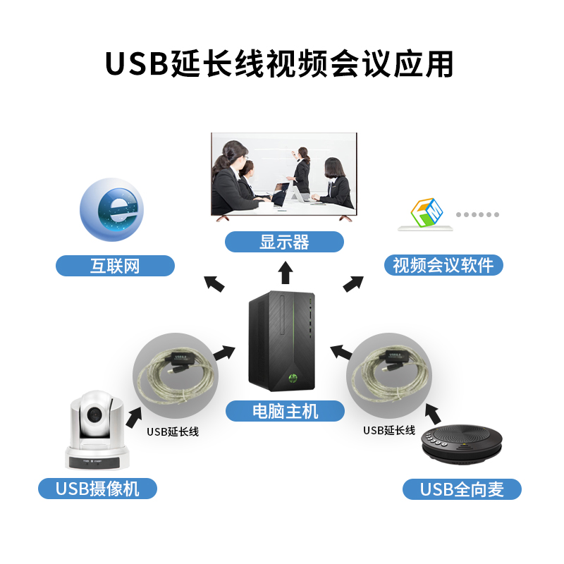 同三维USB2.0延长线