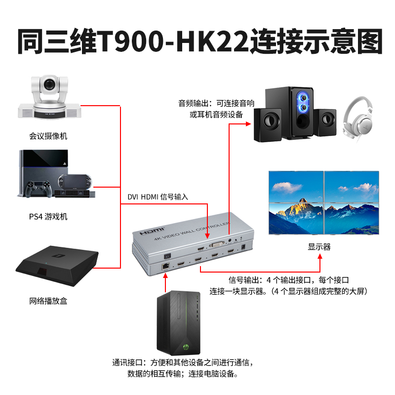 同三维T900-HK22画面拼接器HDMI信号4K分辨率2x2不带播放器