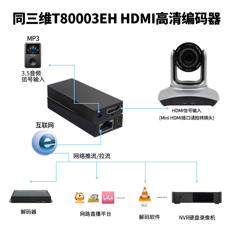 同三维T80003EH高清H.265视频HDMI编码器