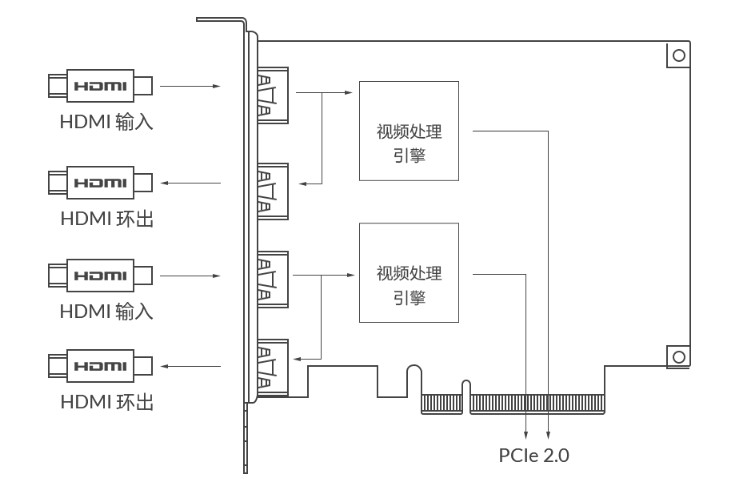 T370-2DL超高清2路4K音视频60帧HDMI采集卡