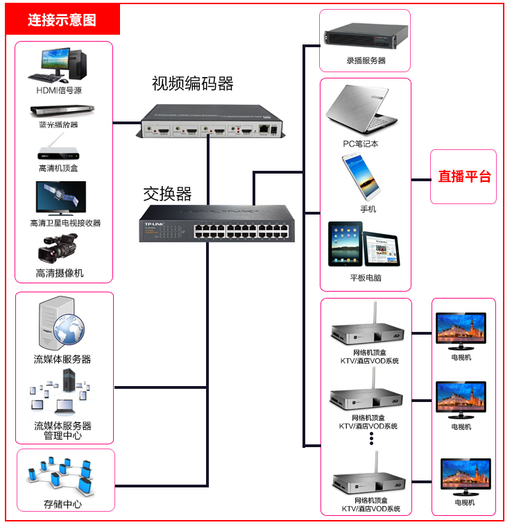 同三维T80001H4四路HDMI高清H.264编码器