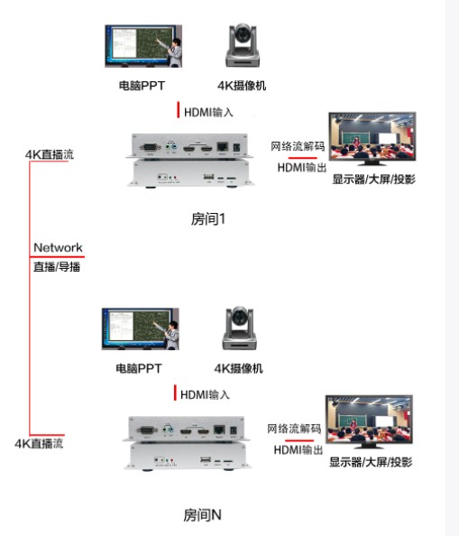 同三维T80002EH视频编码标准H.265编解器带导播功能