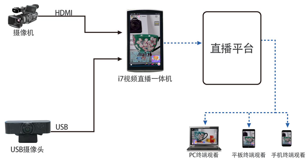 Ti7视频直播一体机