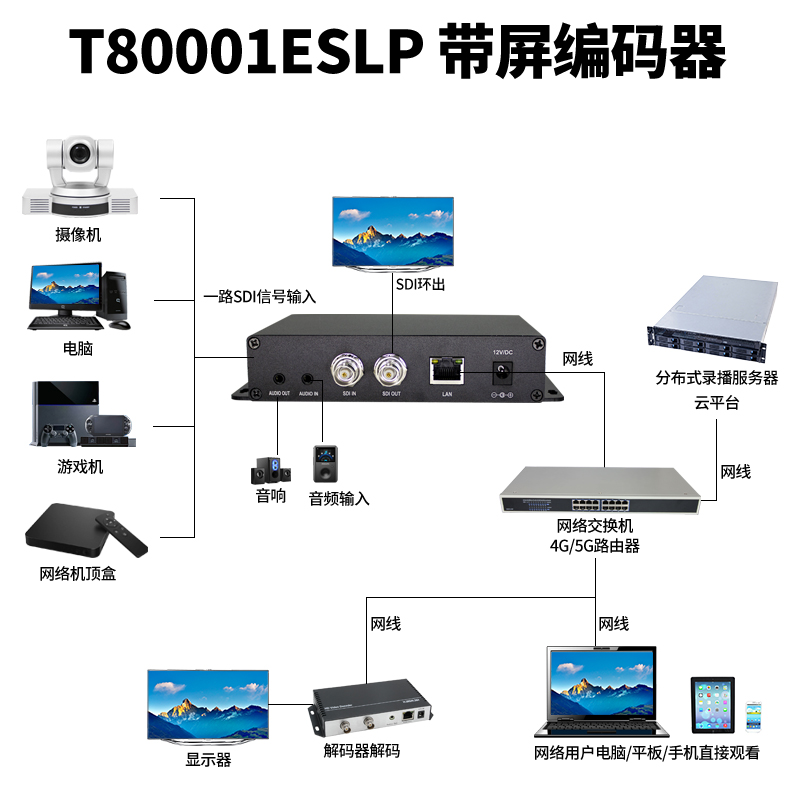 同三维T80001ESLP高清SDI编码器（带显示屏）