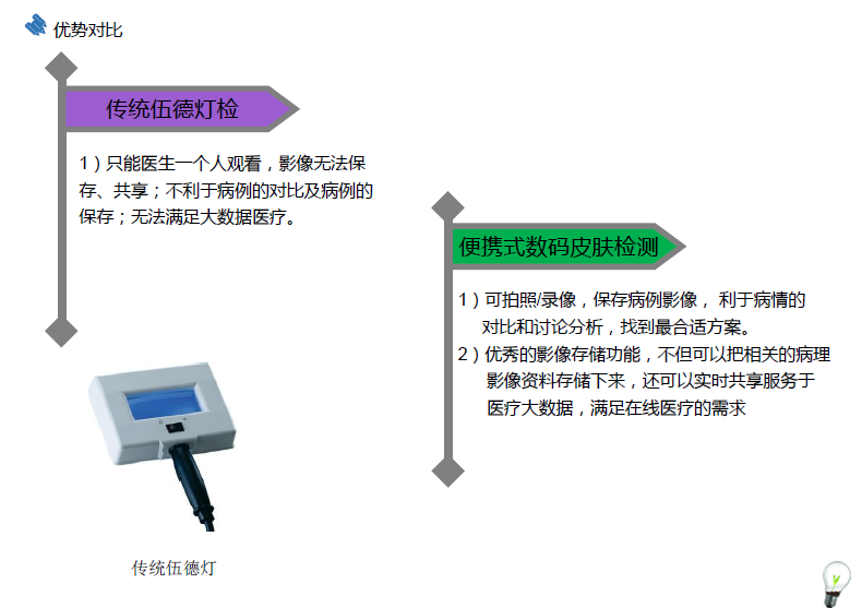 T9318皮肤检测医疗内窥镜(显微镜)